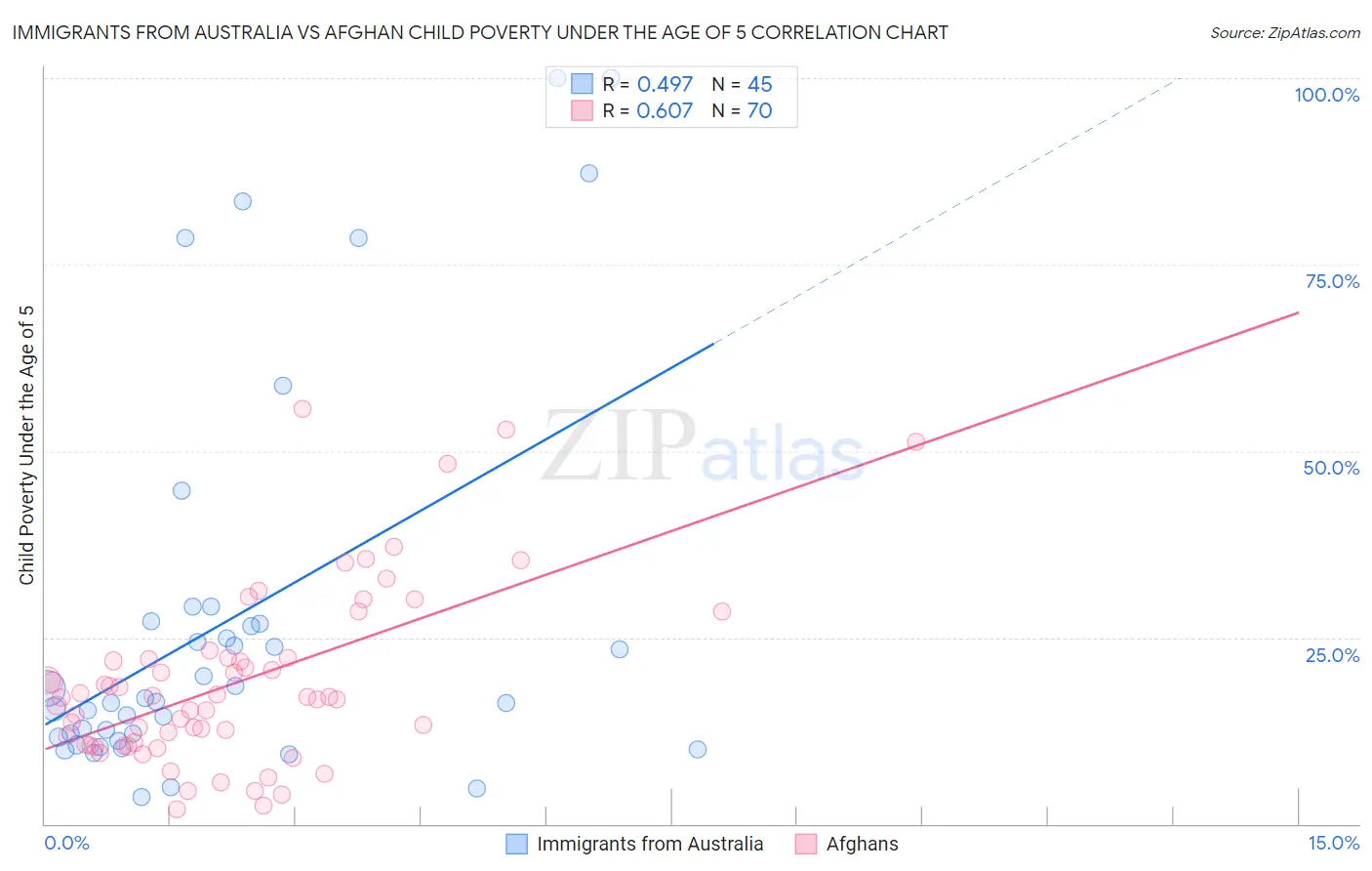 Immigrants from Australia vs Afghan Child Poverty Under the Age of 5