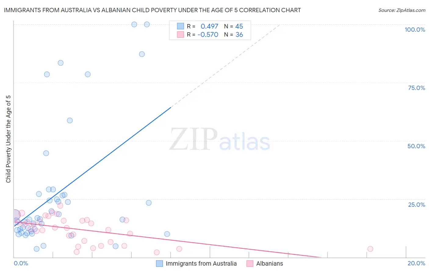 Immigrants from Australia vs Albanian Child Poverty Under the Age of 5