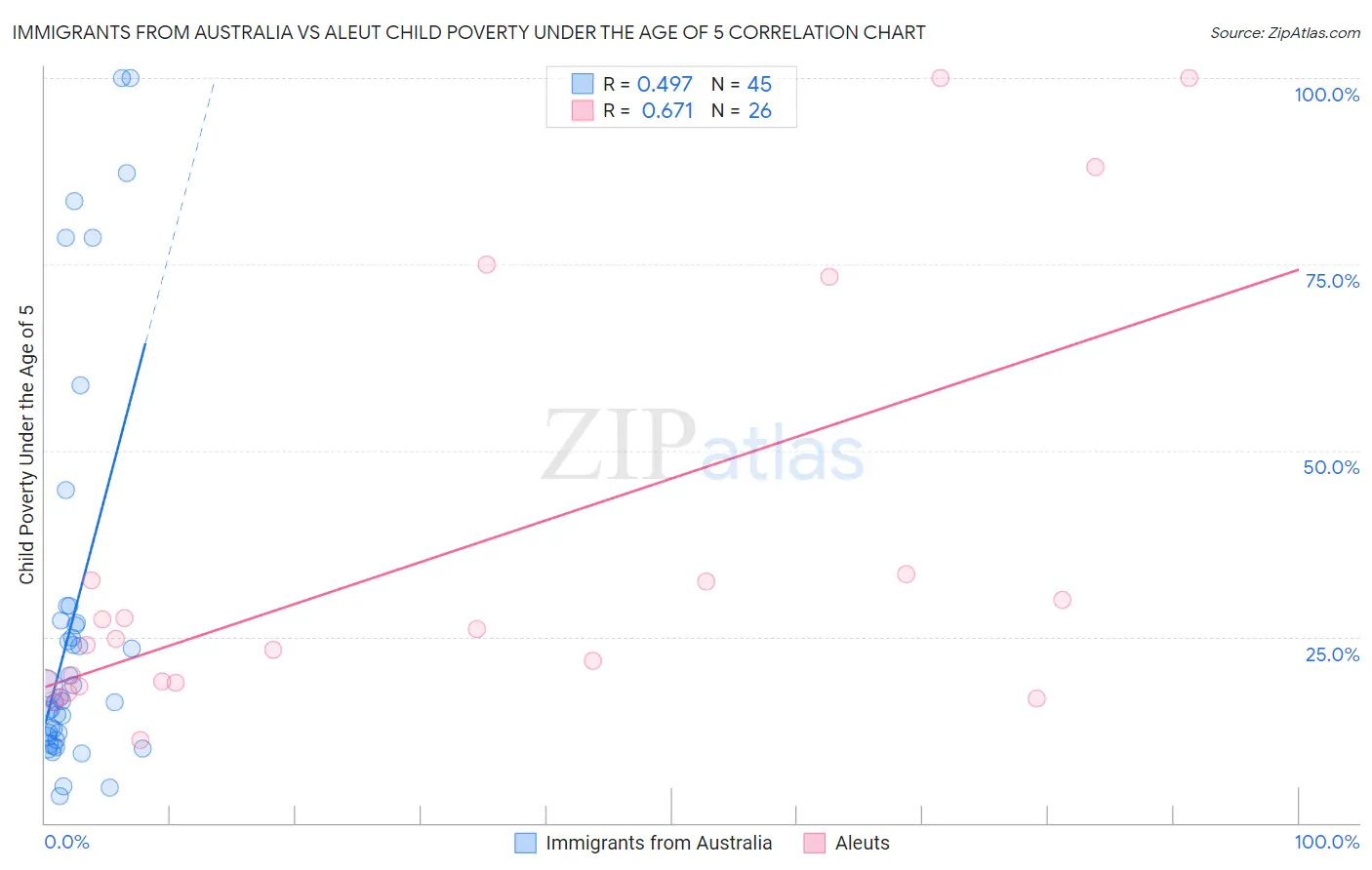 Immigrants from Australia vs Aleut Child Poverty Under the Age of 5