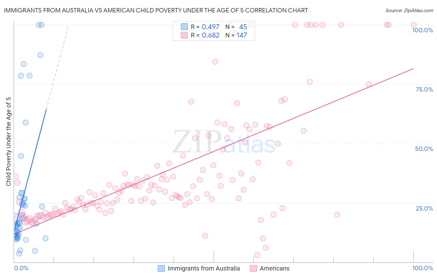 Immigrants from Australia vs American Child Poverty Under the Age of 5