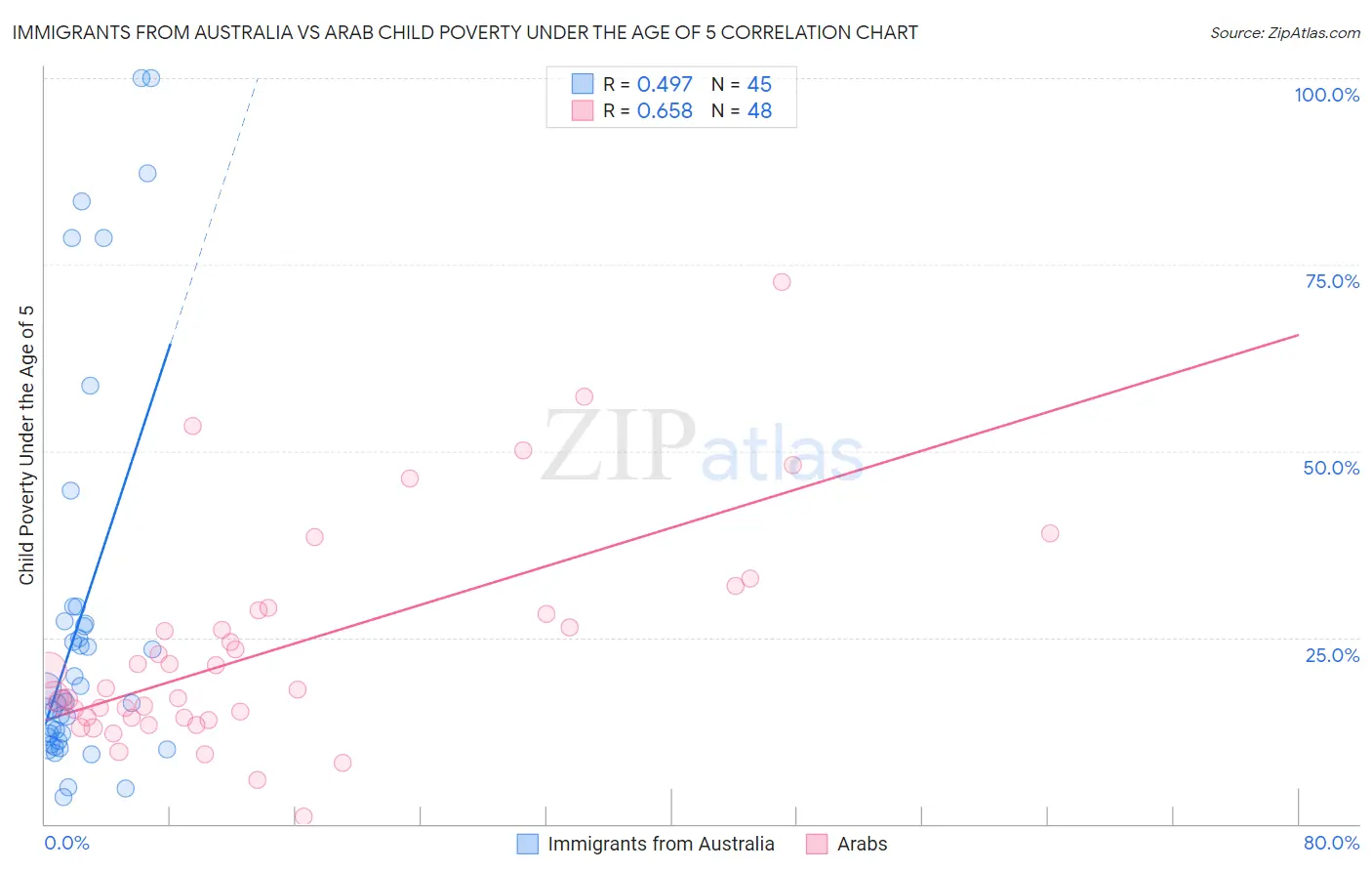 Immigrants from Australia vs Arab Child Poverty Under the Age of 5
