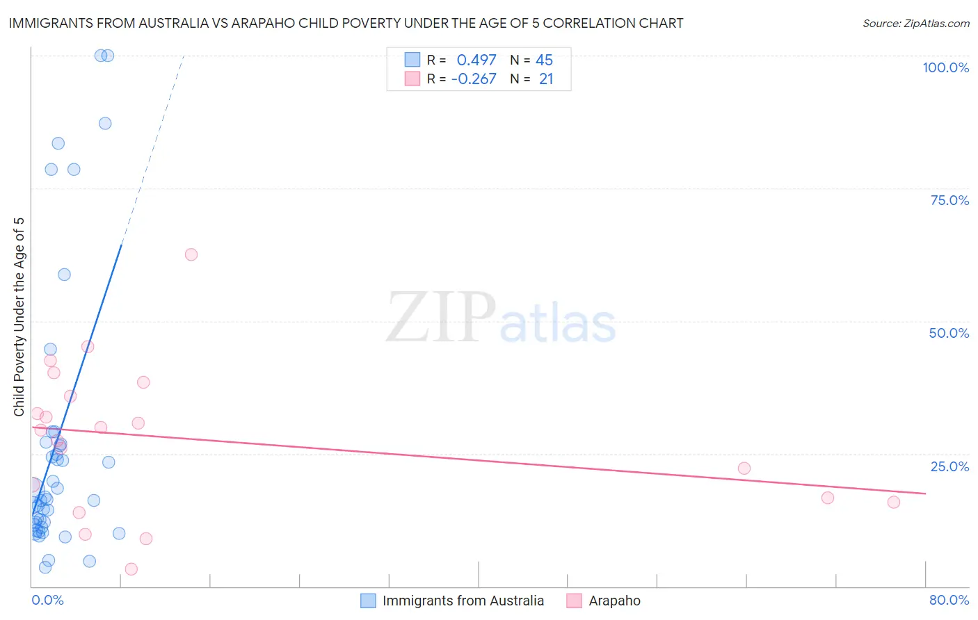 Immigrants from Australia vs Arapaho Child Poverty Under the Age of 5