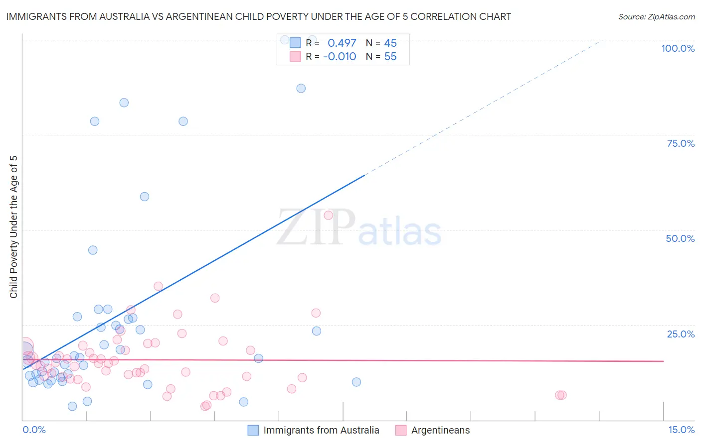 Immigrants from Australia vs Argentinean Child Poverty Under the Age of 5