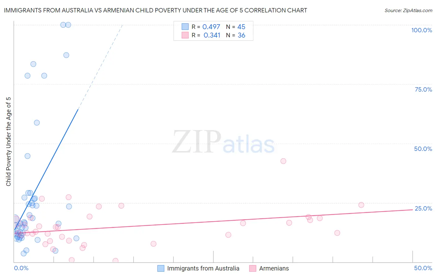 Immigrants from Australia vs Armenian Child Poverty Under the Age of 5