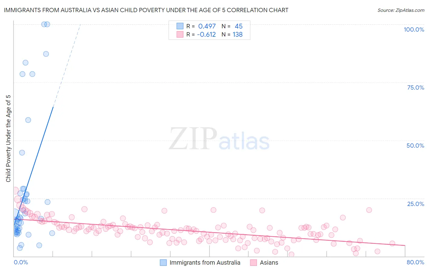 Immigrants from Australia vs Asian Child Poverty Under the Age of 5