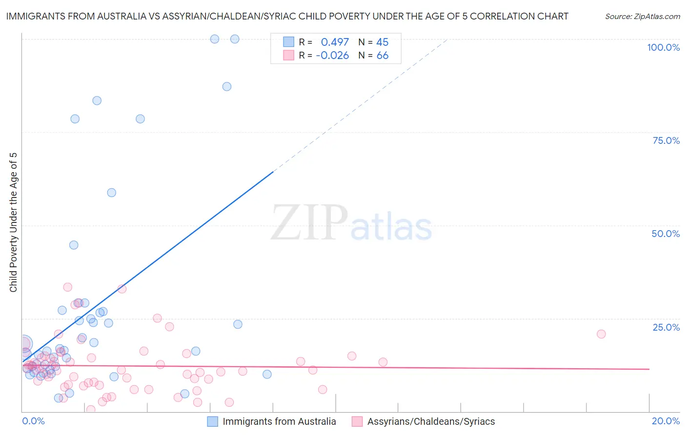 Immigrants from Australia vs Assyrian/Chaldean/Syriac Child Poverty Under the Age of 5