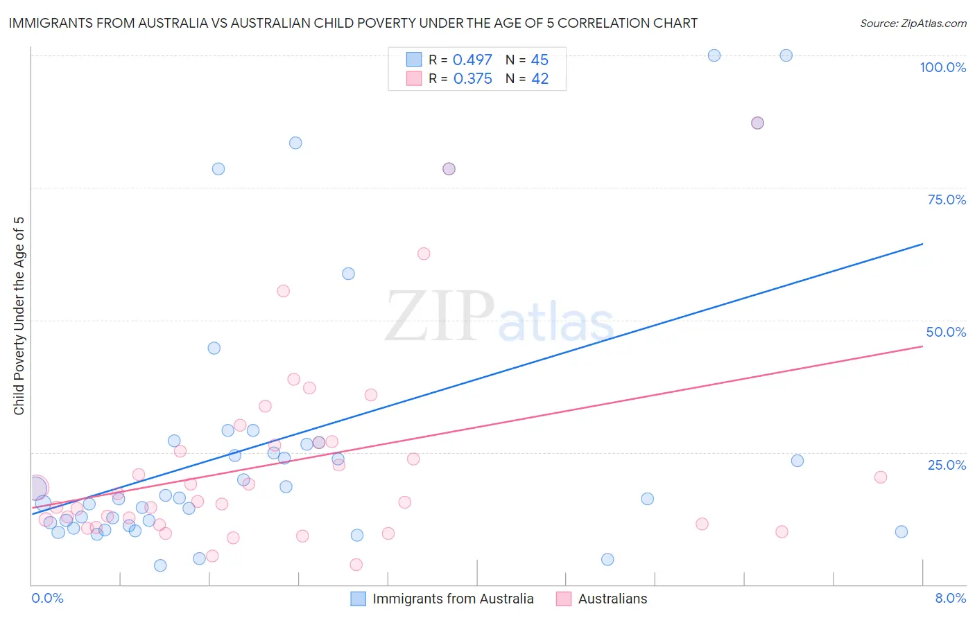 Immigrants from Australia vs Australian Child Poverty Under the Age of 5