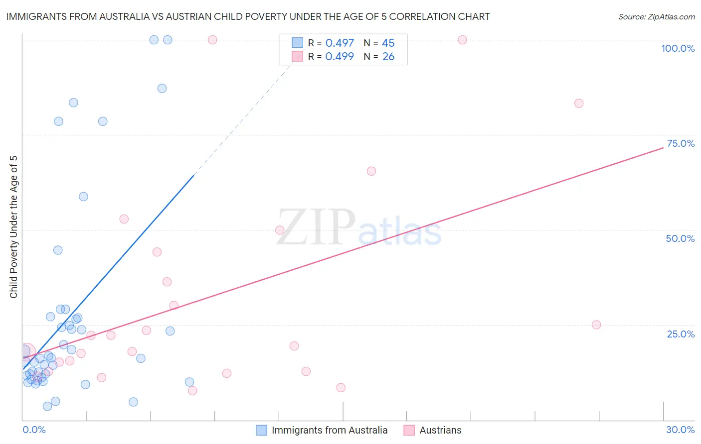 Immigrants from Australia vs Austrian Child Poverty Under the Age of 5