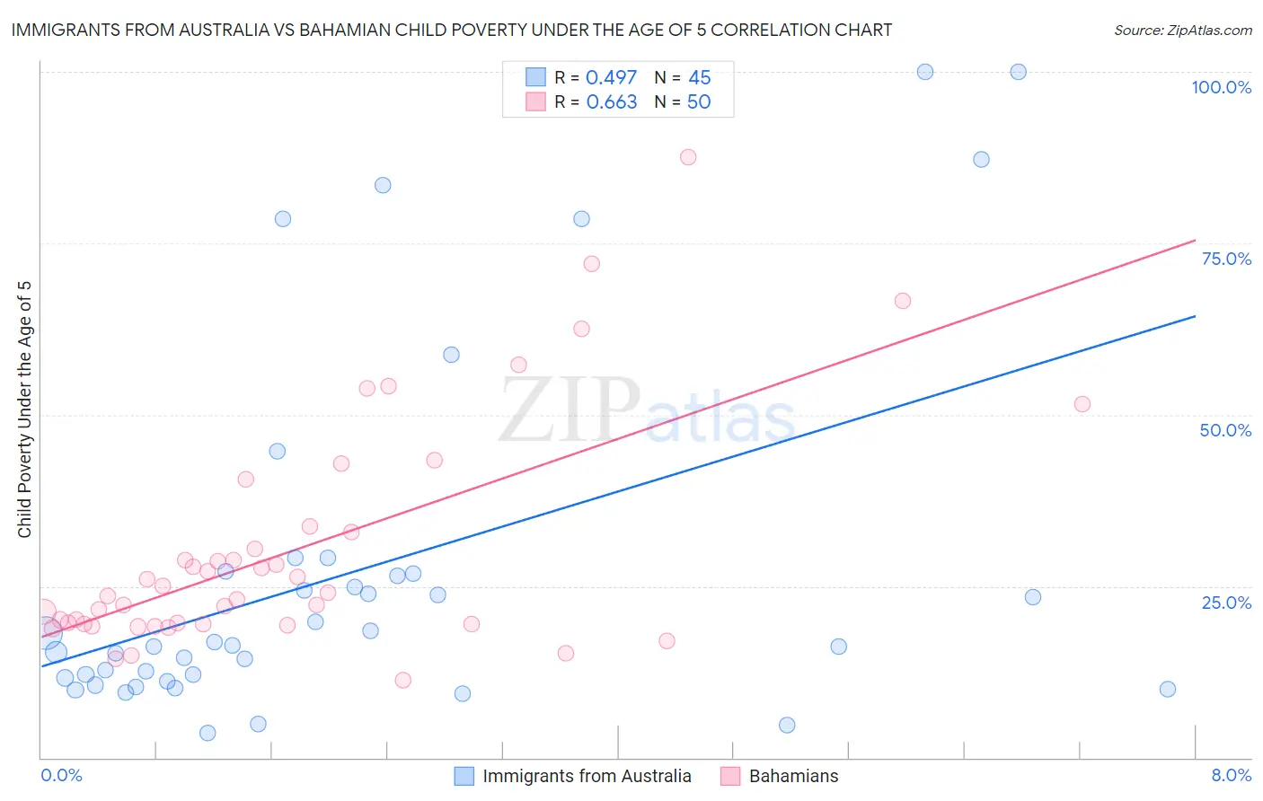 Immigrants from Australia vs Bahamian Child Poverty Under the Age of 5