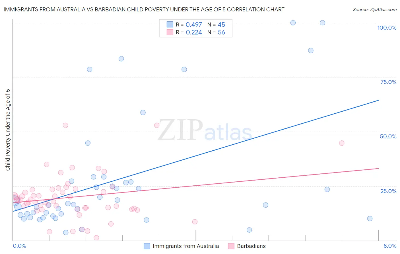 Immigrants from Australia vs Barbadian Child Poverty Under the Age of 5