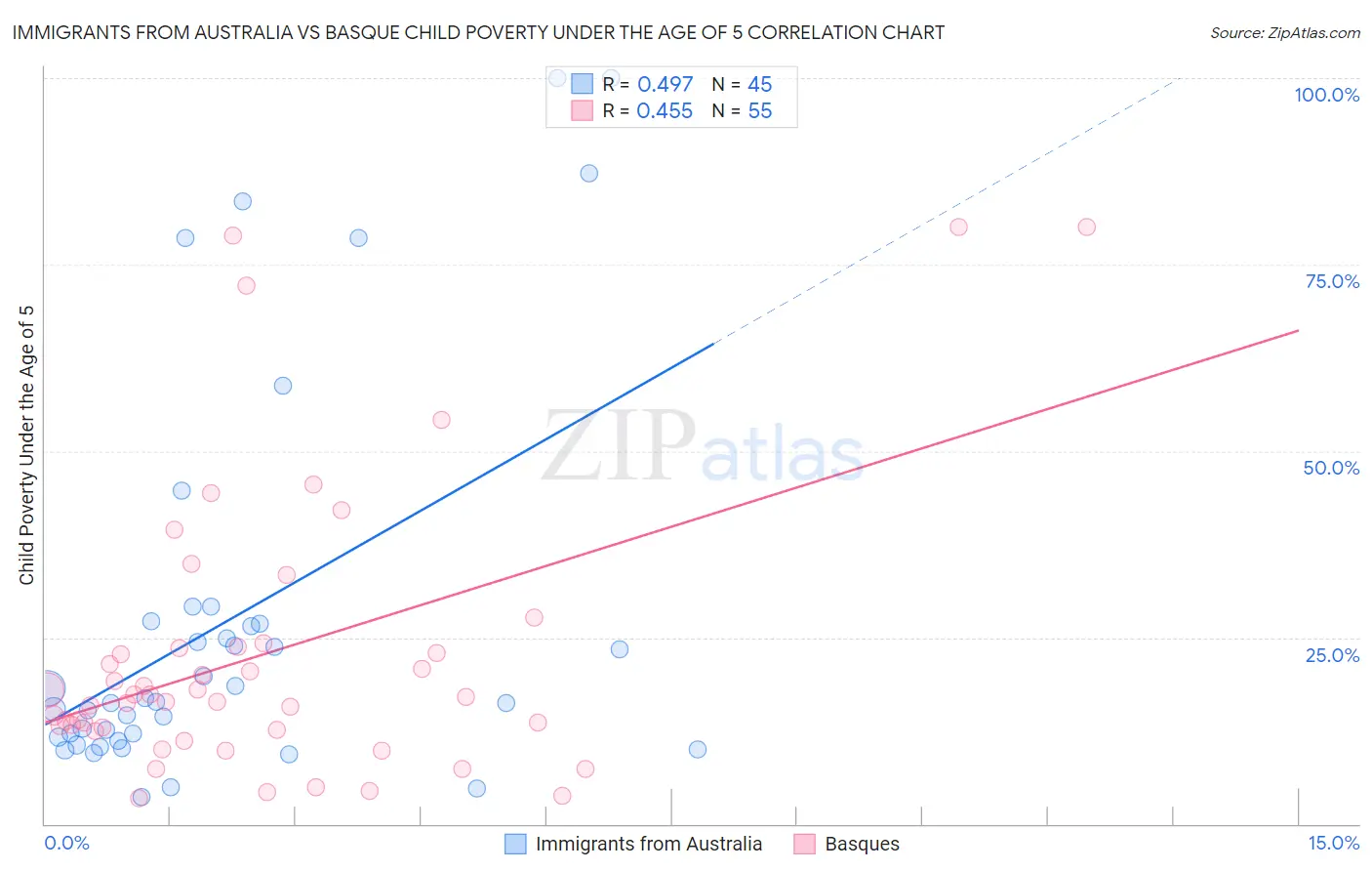 Immigrants from Australia vs Basque Child Poverty Under the Age of 5