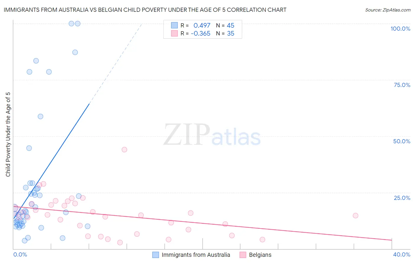 Immigrants from Australia vs Belgian Child Poverty Under the Age of 5