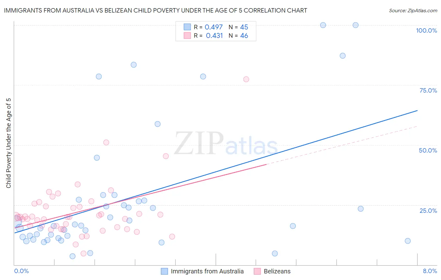 Immigrants from Australia vs Belizean Child Poverty Under the Age of 5