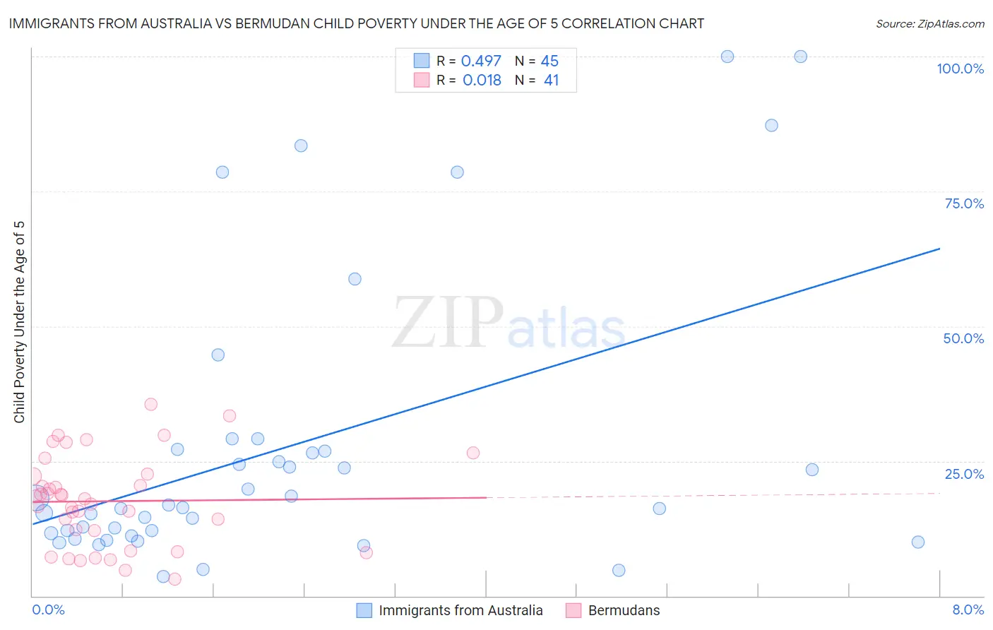 Immigrants from Australia vs Bermudan Child Poverty Under the Age of 5