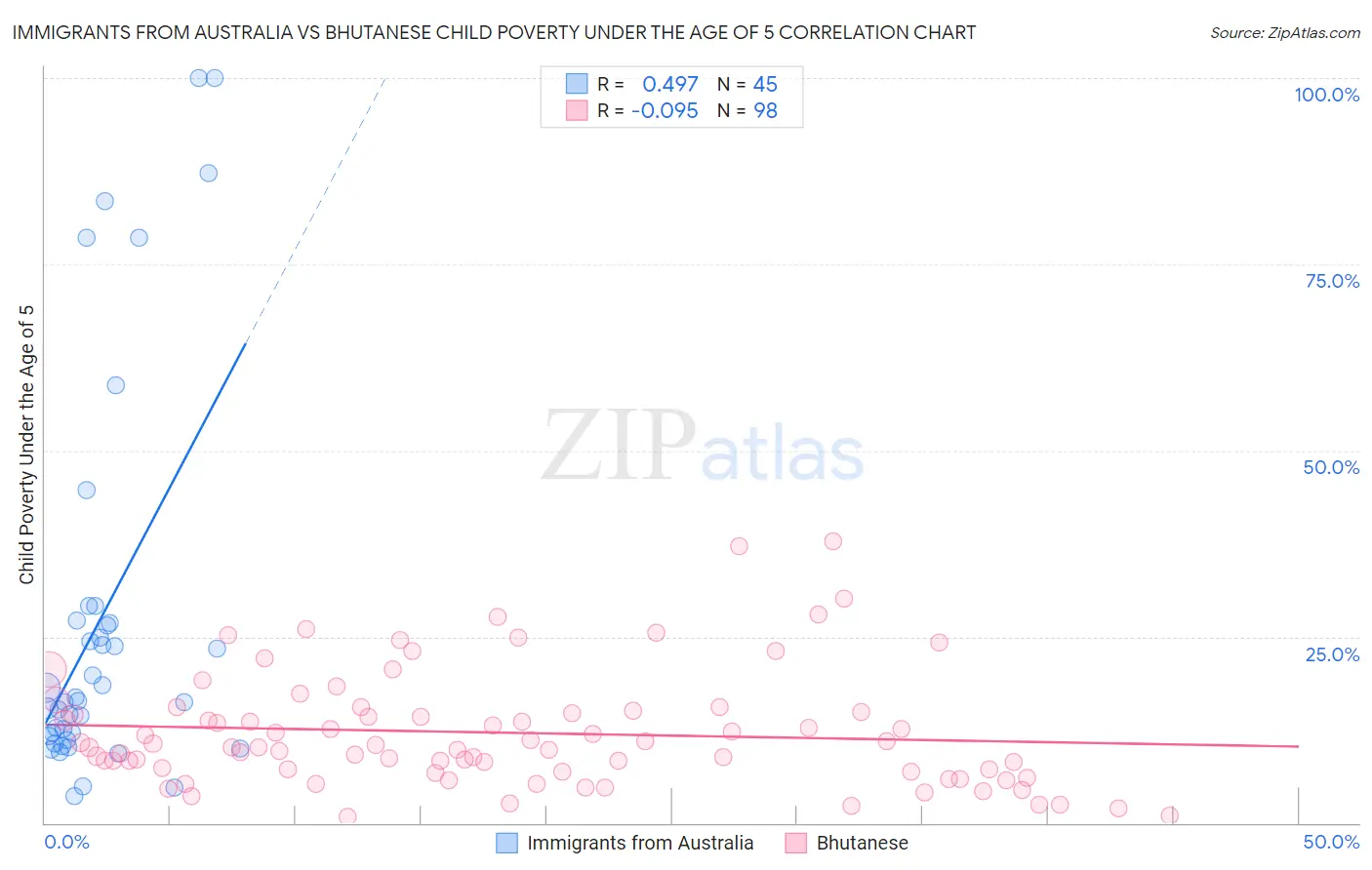 Immigrants from Australia vs Bhutanese Child Poverty Under the Age of 5