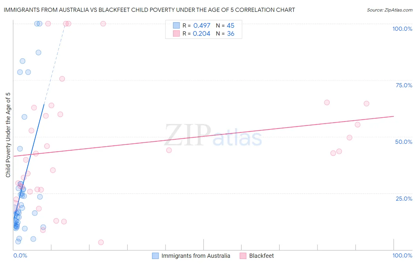 Immigrants from Australia vs Blackfeet Child Poverty Under the Age of 5