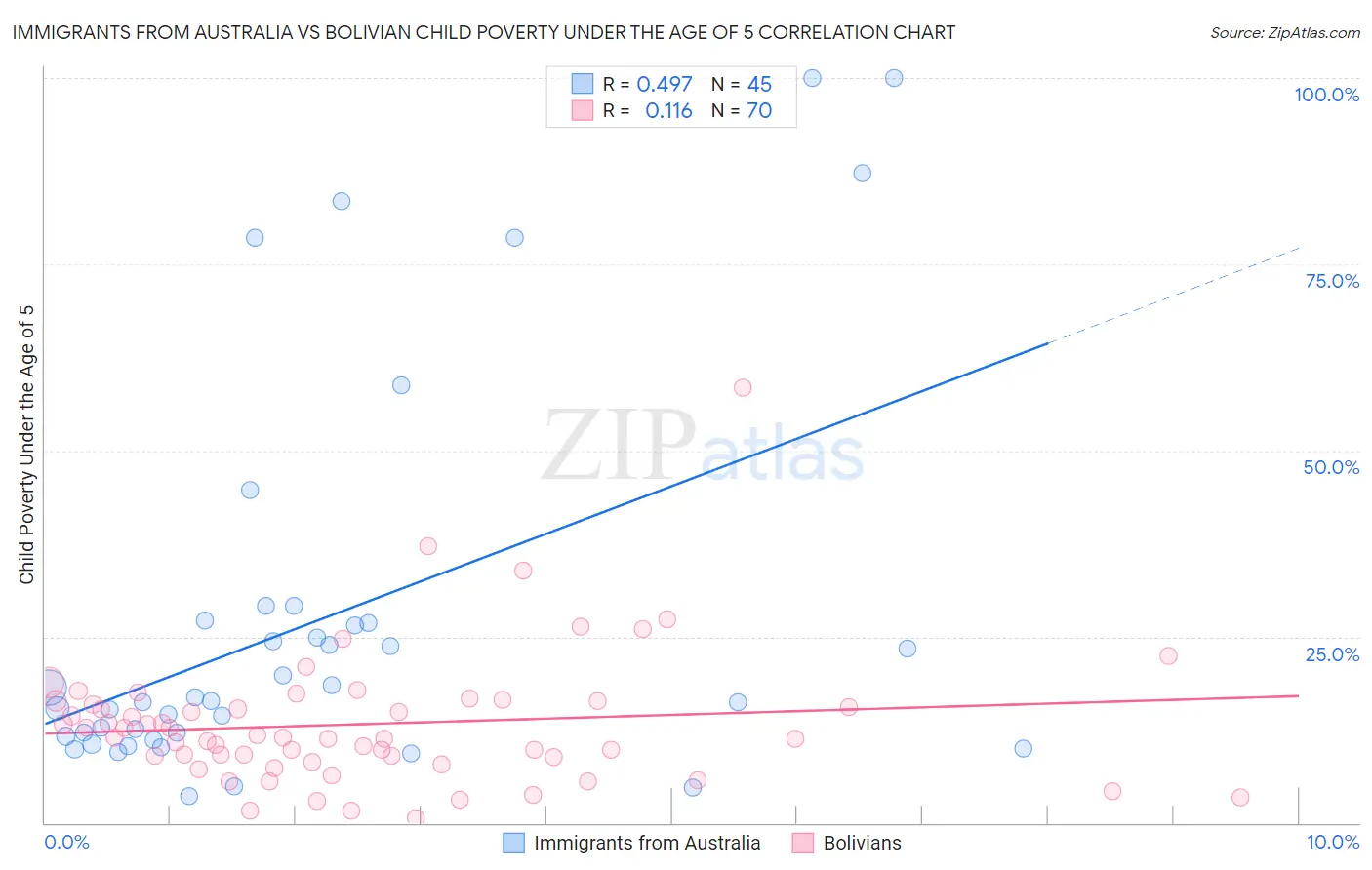 Immigrants from Australia vs Bolivian Child Poverty Under the Age of 5