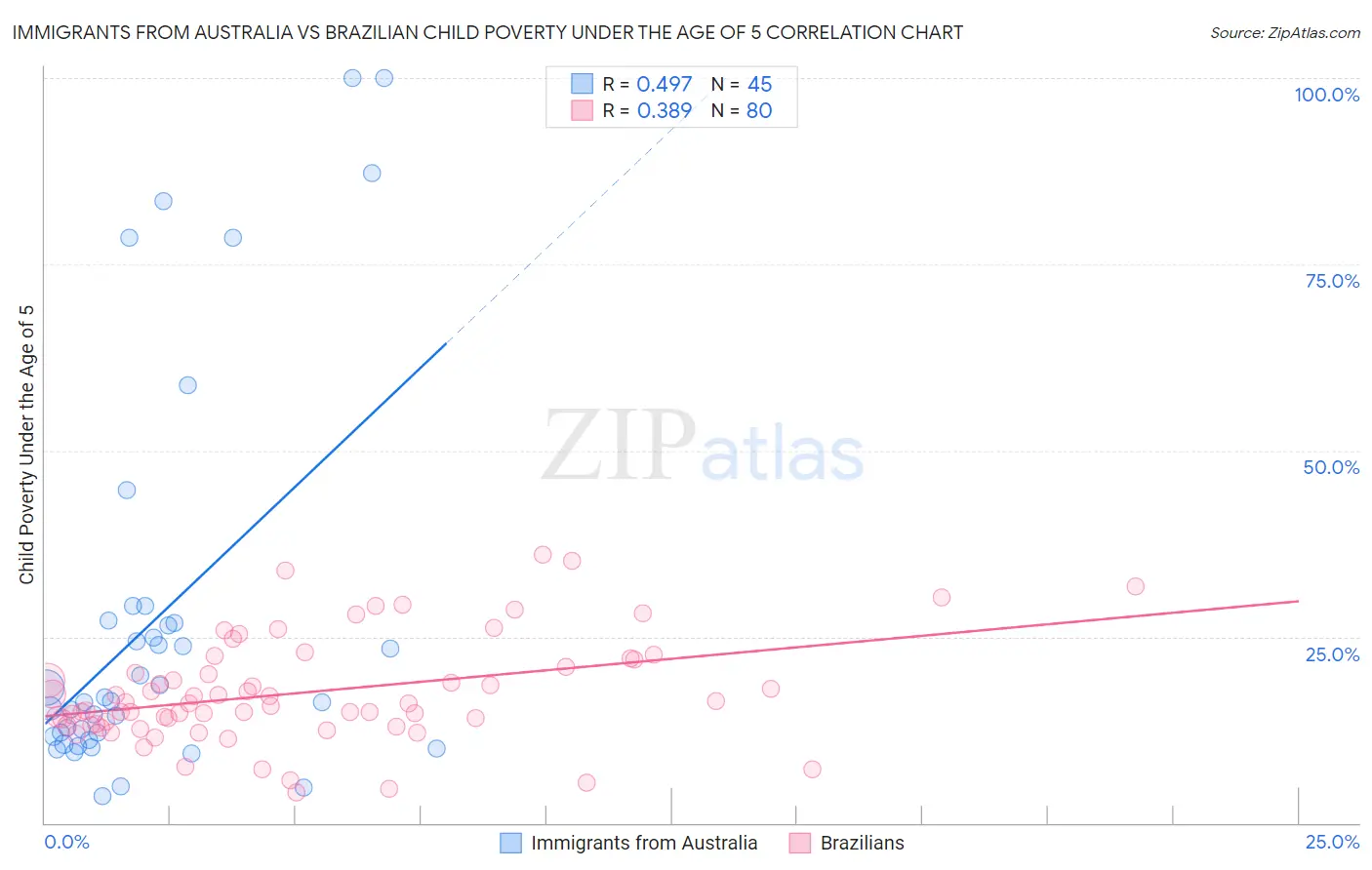 Immigrants from Australia vs Brazilian Child Poverty Under the Age of 5
