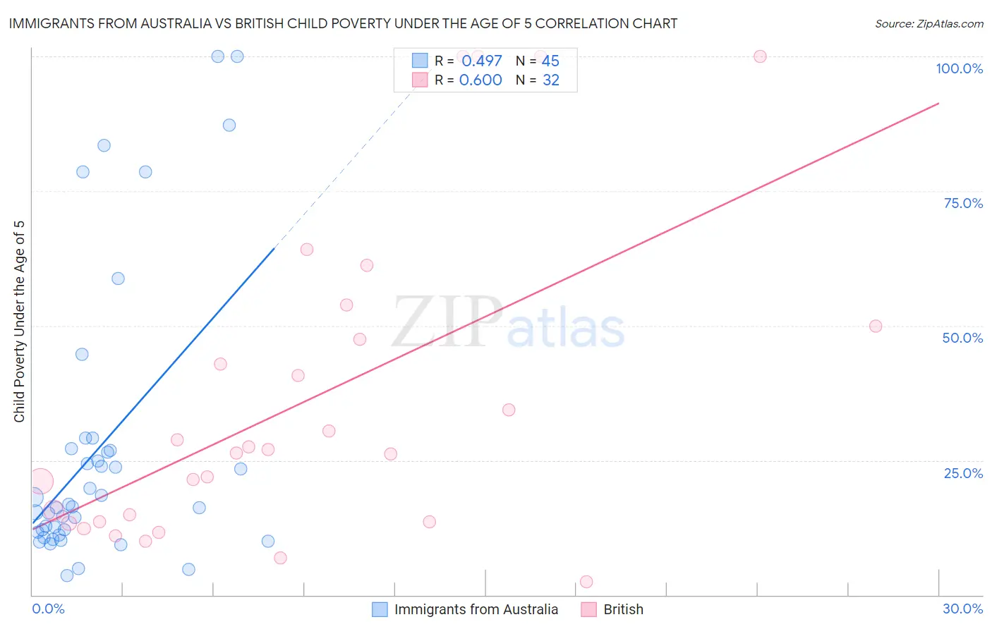 Immigrants from Australia vs British Child Poverty Under the Age of 5
