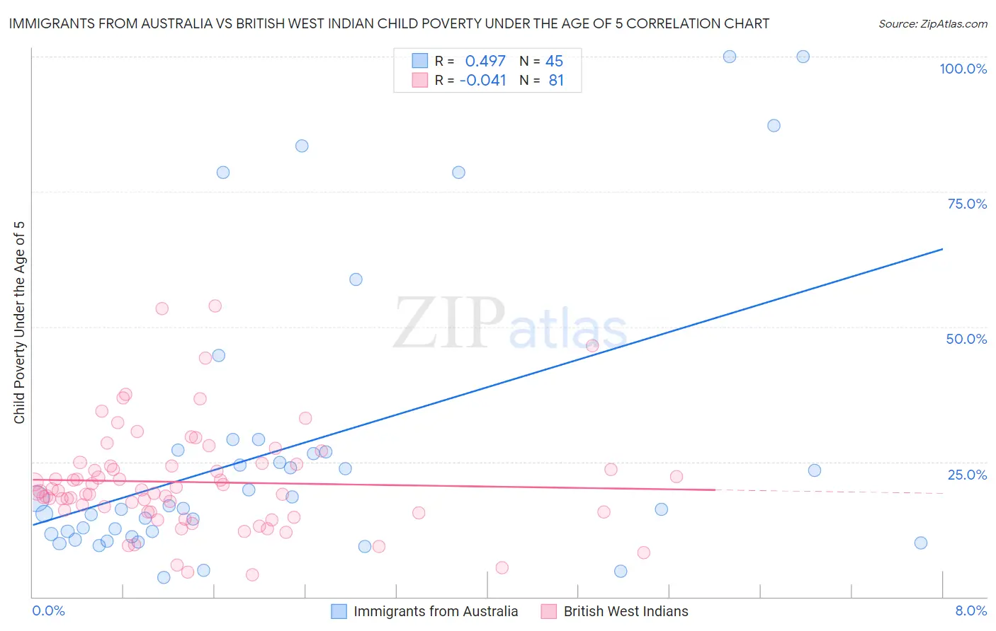 Immigrants from Australia vs British West Indian Child Poverty Under the Age of 5
