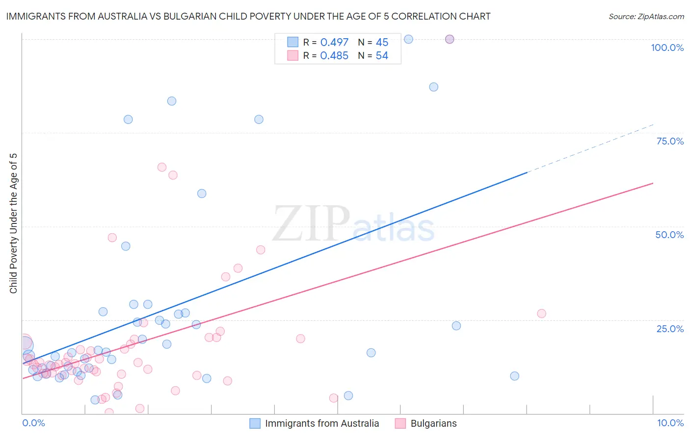 Immigrants from Australia vs Bulgarian Child Poverty Under the Age of 5