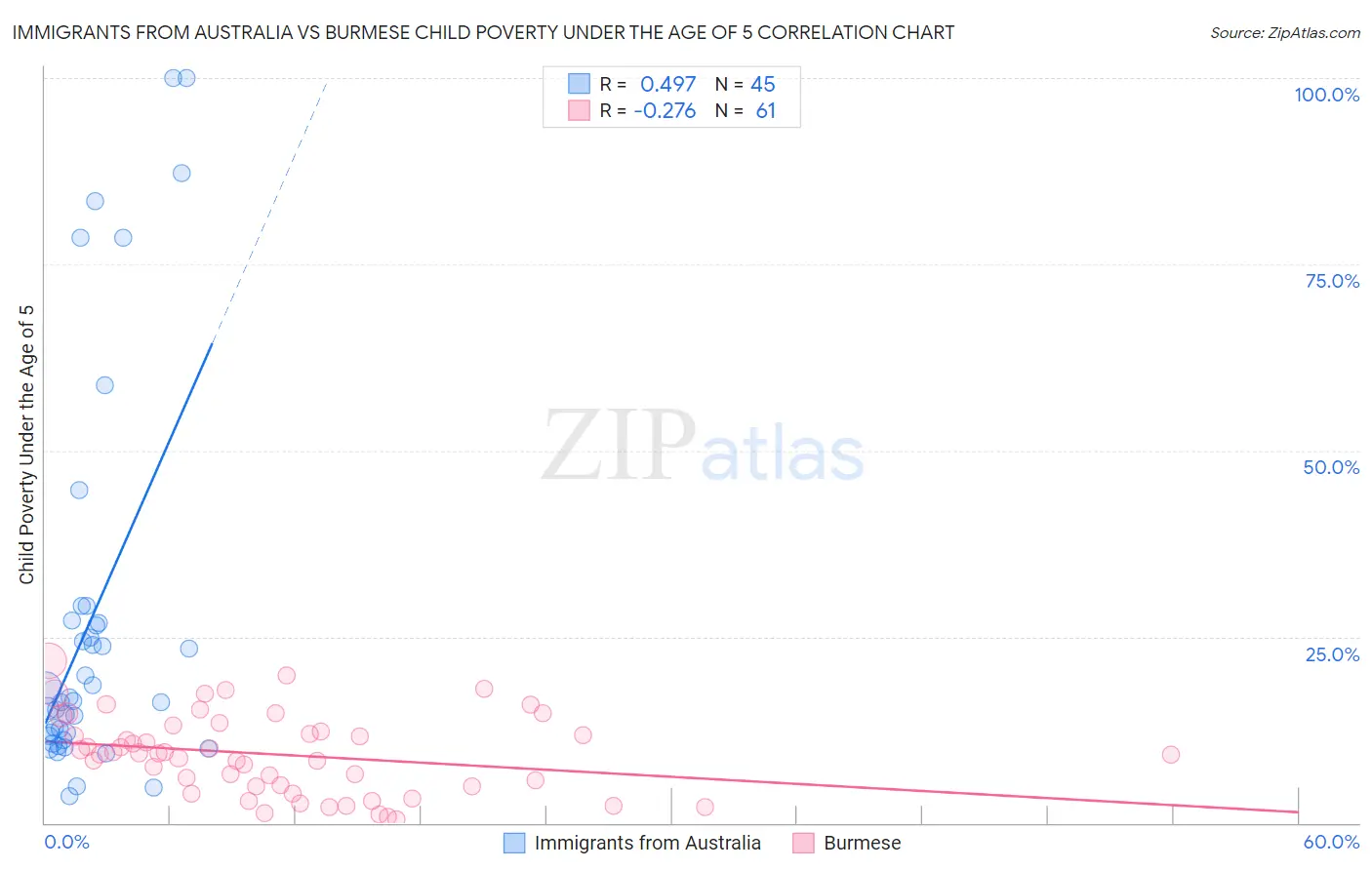 Immigrants from Australia vs Burmese Child Poverty Under the Age of 5