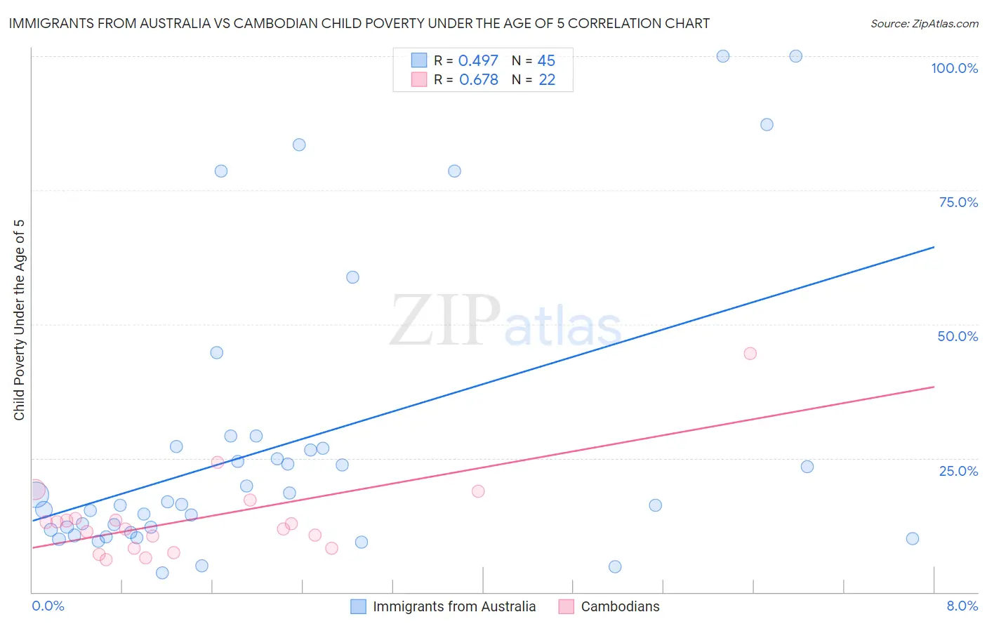 Immigrants from Australia vs Cambodian Child Poverty Under the Age of 5
