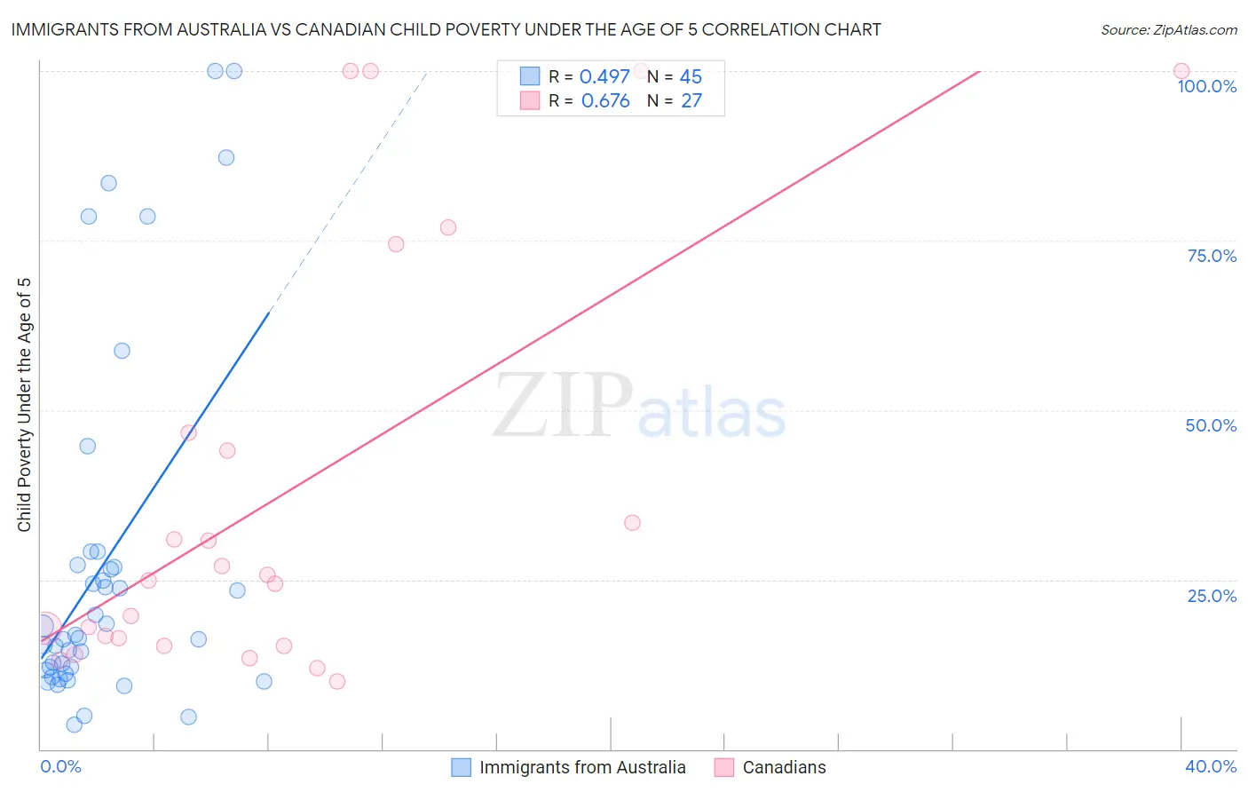 Immigrants from Australia vs Canadian Child Poverty Under the Age of 5
