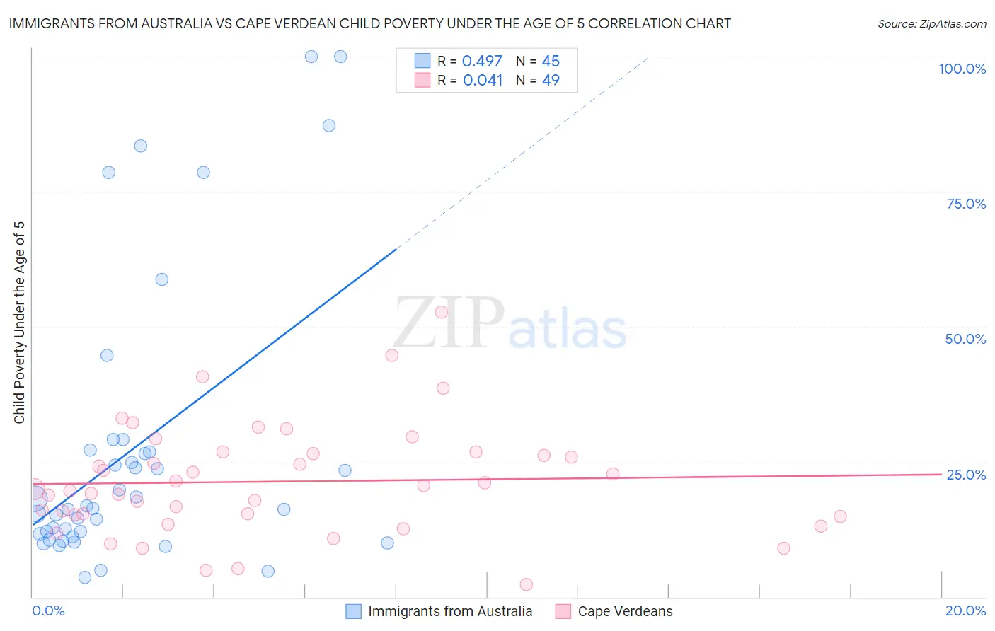 Immigrants from Australia vs Cape Verdean Child Poverty Under the Age of 5
