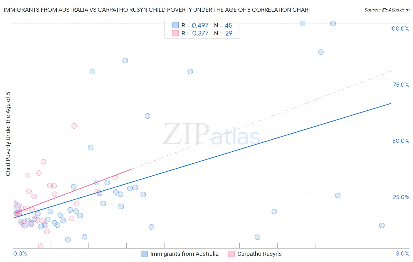 Immigrants from Australia vs Carpatho Rusyn Child Poverty Under the Age of 5