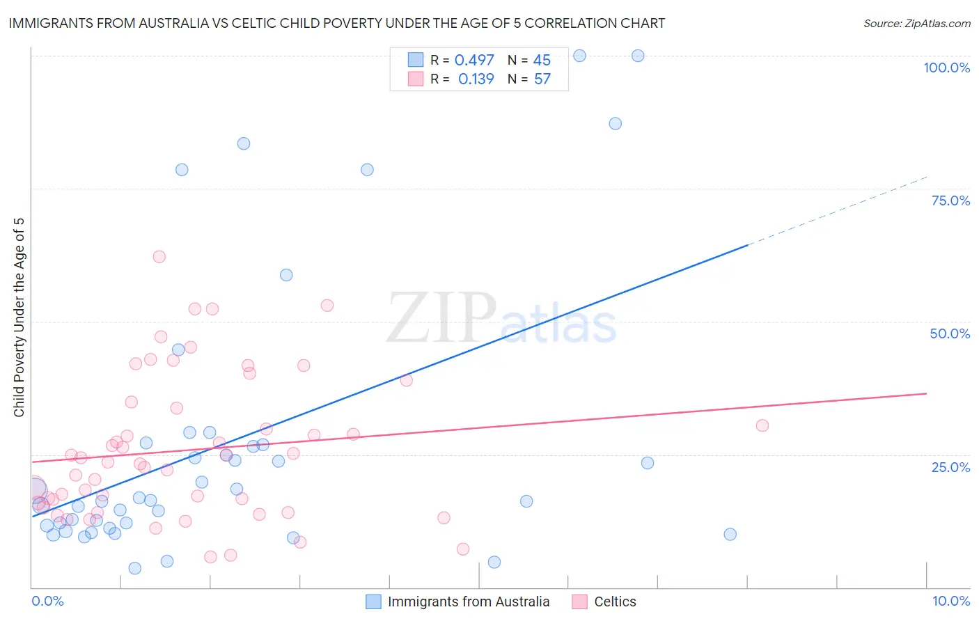 Immigrants from Australia vs Celtic Child Poverty Under the Age of 5