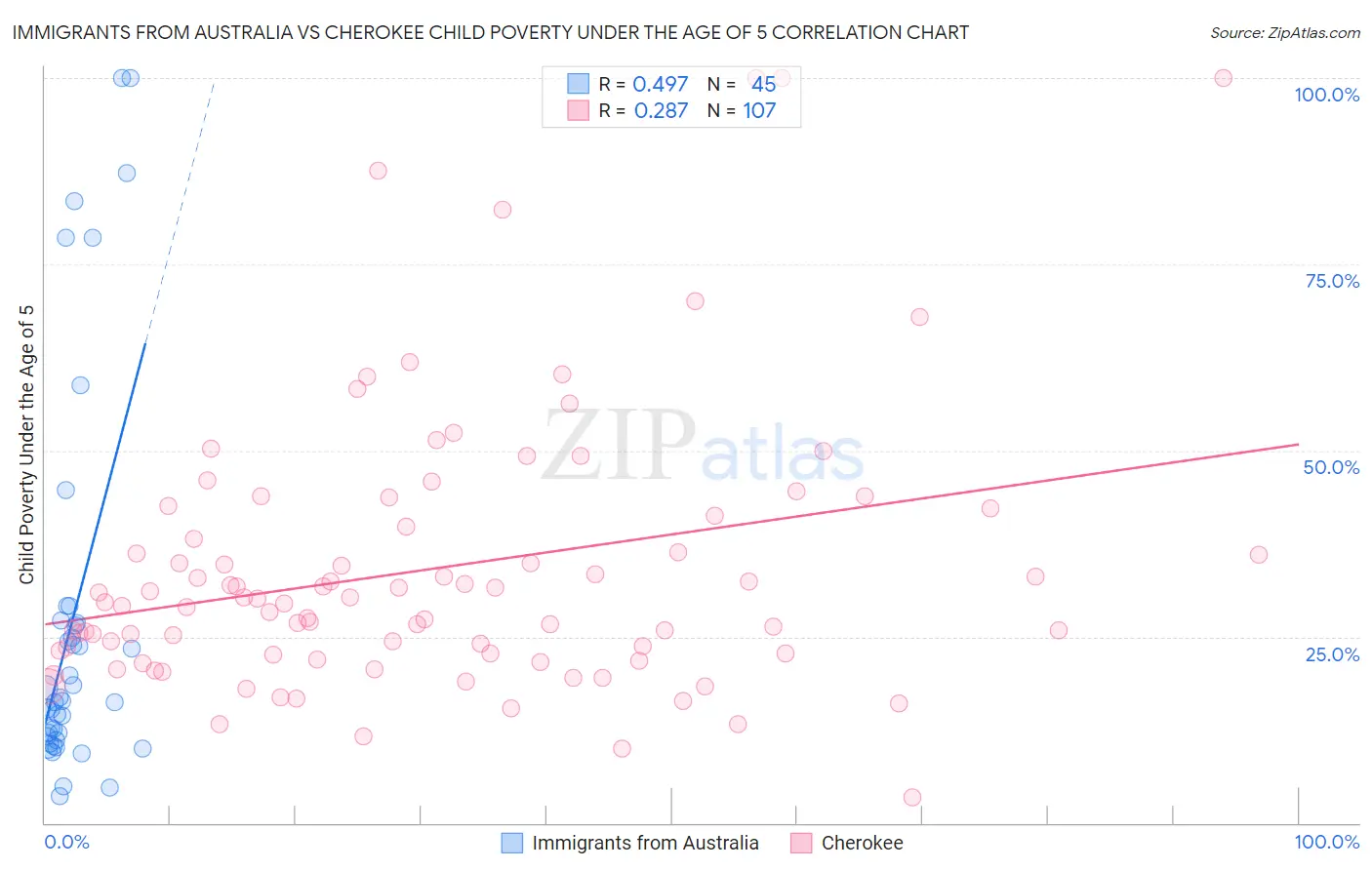 Immigrants from Australia vs Cherokee Child Poverty Under the Age of 5