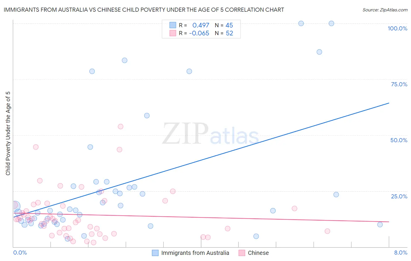 Immigrants from Australia vs Chinese Child Poverty Under the Age of 5