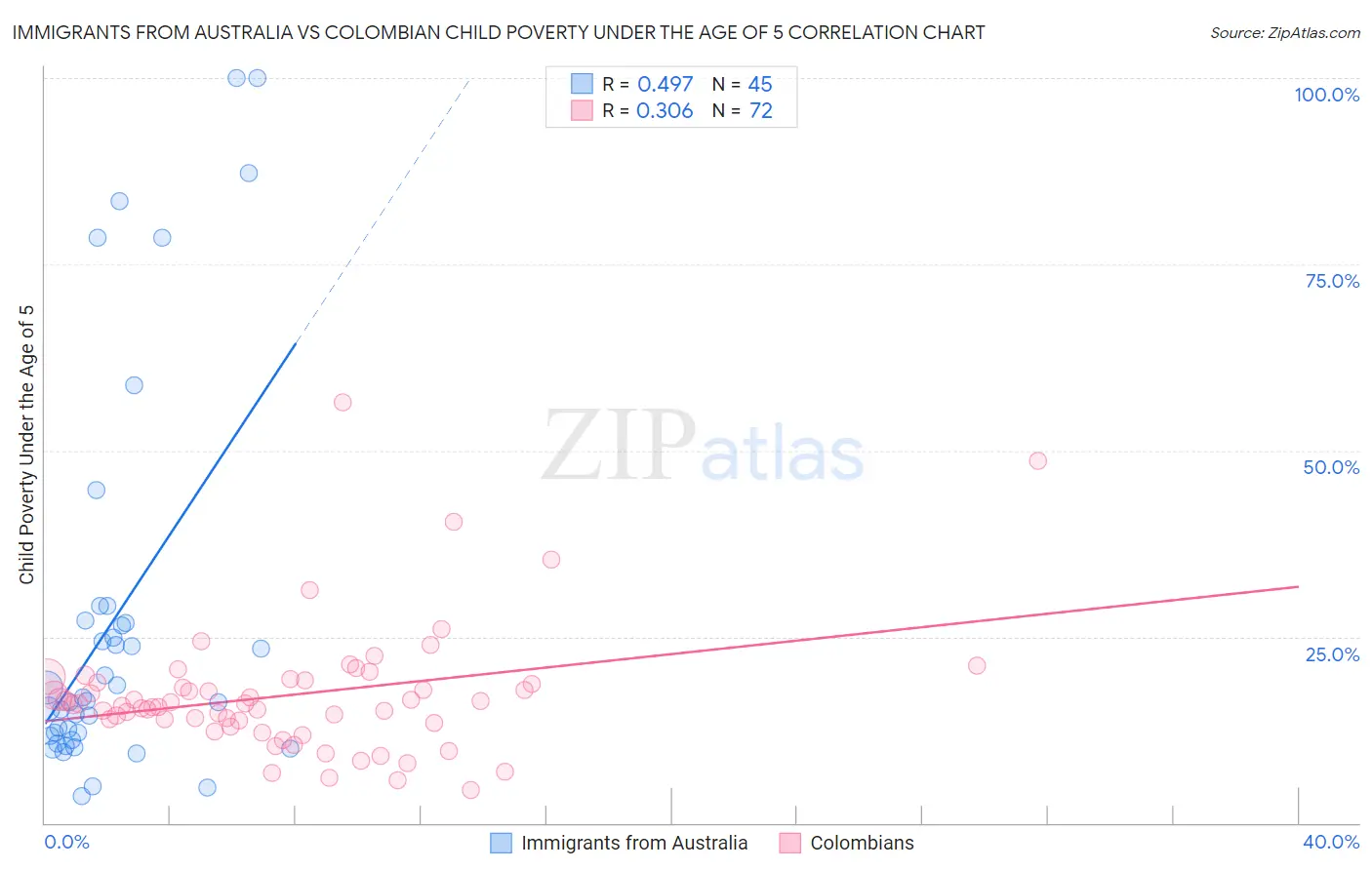 Immigrants from Australia vs Colombian Child Poverty Under the Age of 5