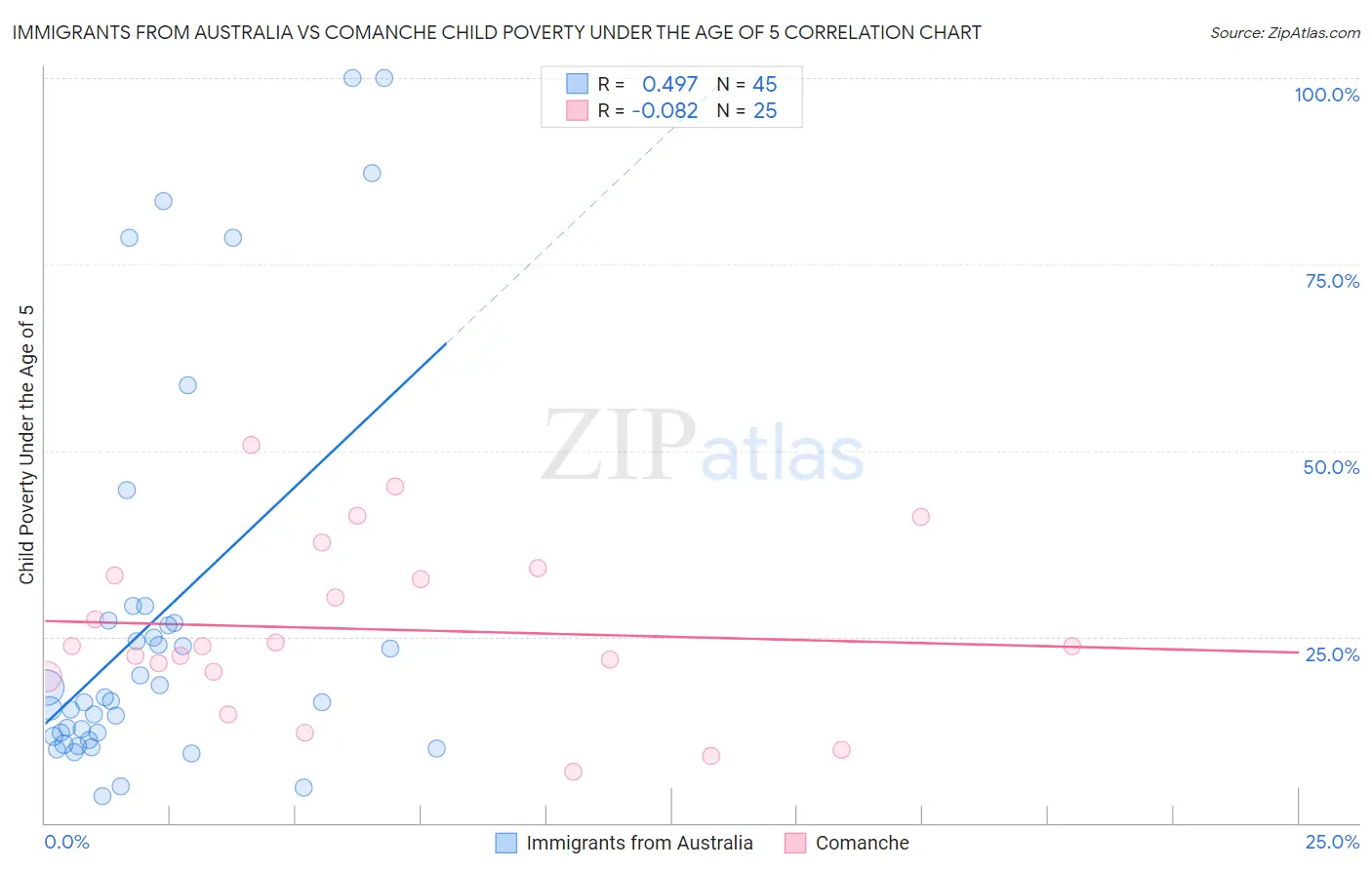 Immigrants from Australia vs Comanche Child Poverty Under the Age of 5