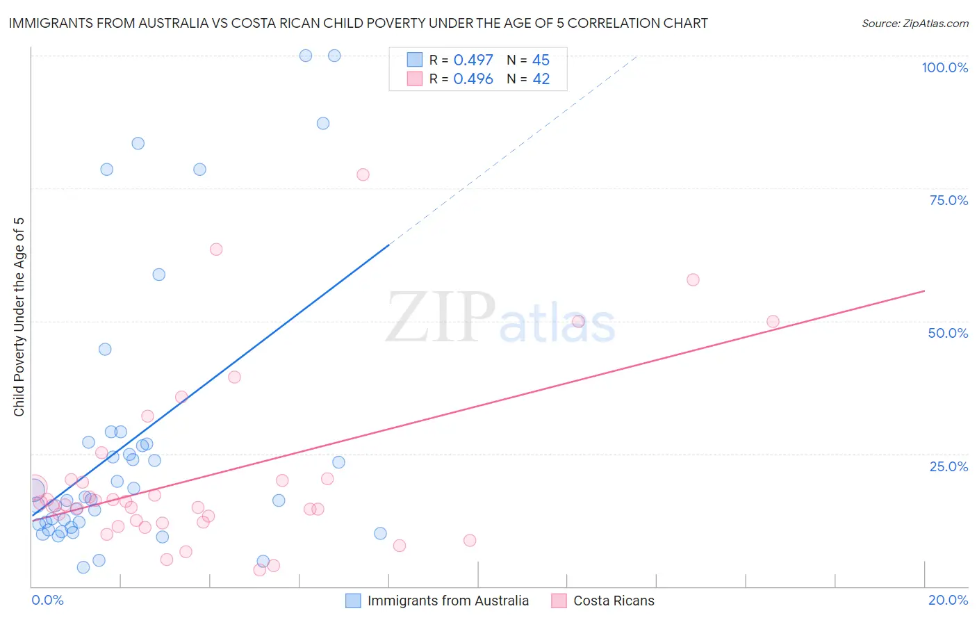 Immigrants from Australia vs Costa Rican Child Poverty Under the Age of 5