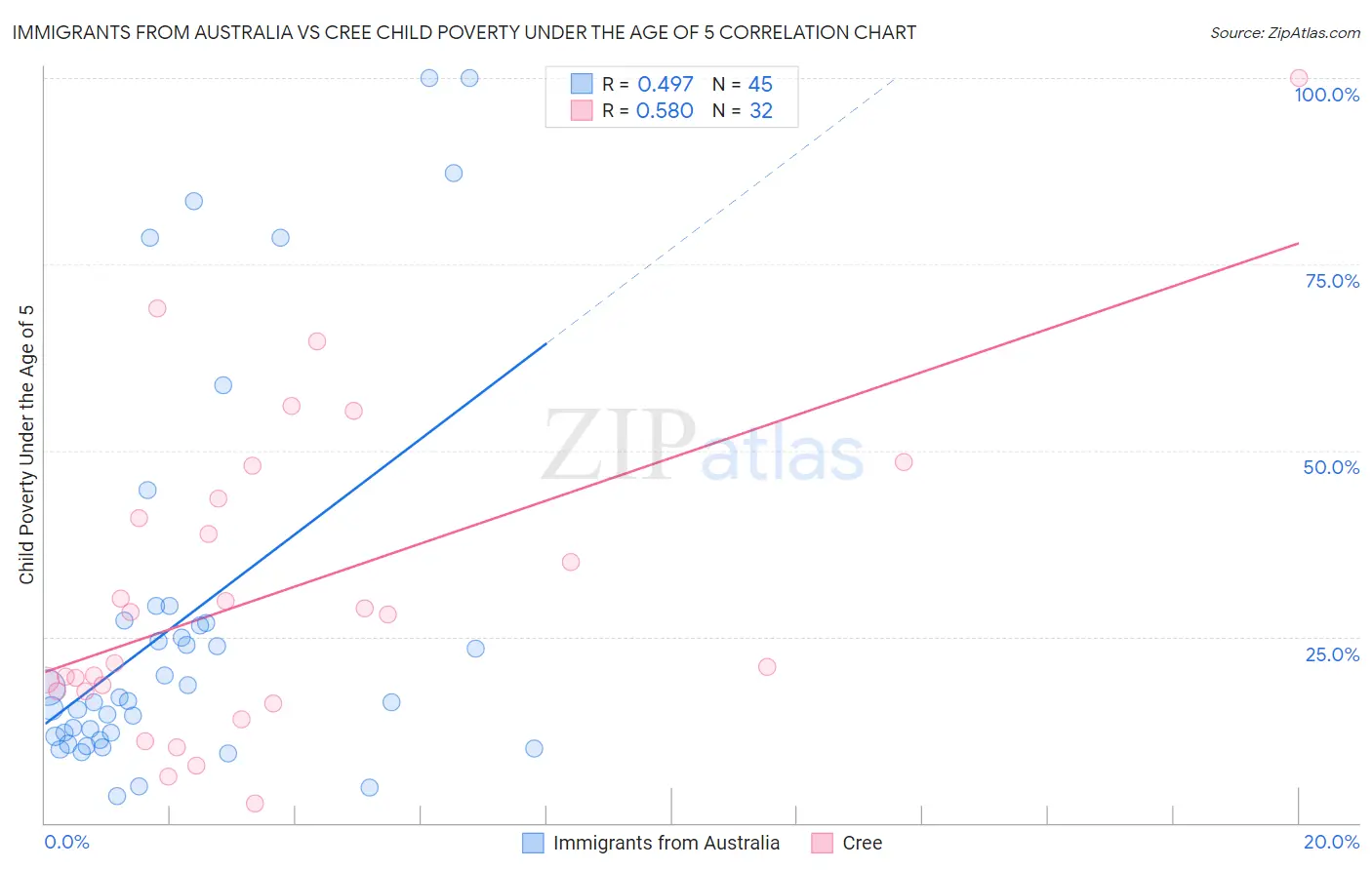 Immigrants from Australia vs Cree Child Poverty Under the Age of 5