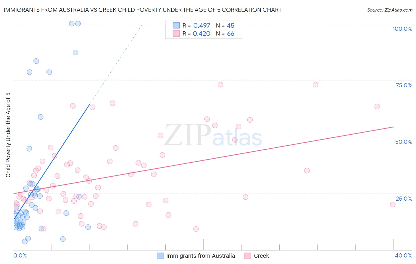 Immigrants from Australia vs Creek Child Poverty Under the Age of 5