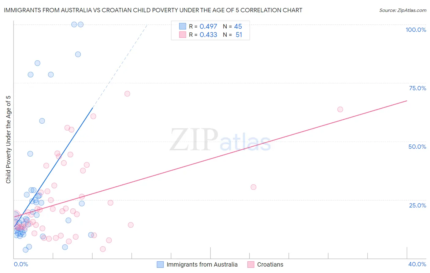Immigrants from Australia vs Croatian Child Poverty Under the Age of 5