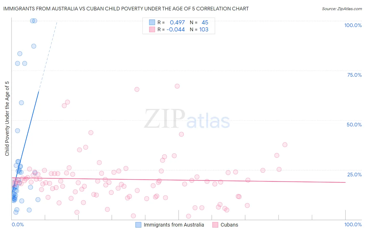 Immigrants from Australia vs Cuban Child Poverty Under the Age of 5