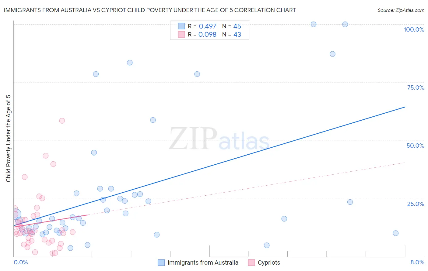 Immigrants from Australia vs Cypriot Child Poverty Under the Age of 5