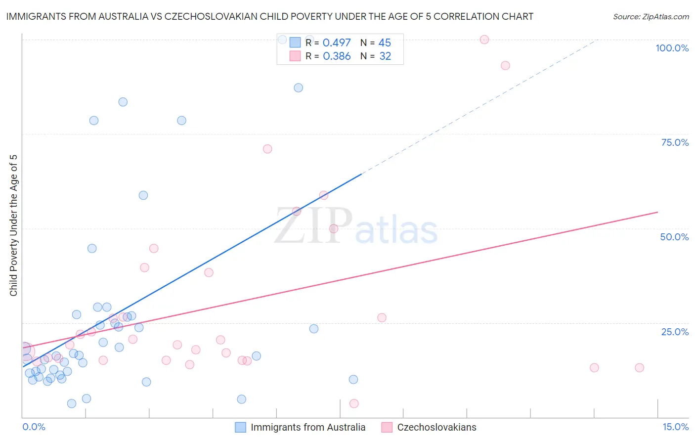 Immigrants from Australia vs Czechoslovakian Child Poverty Under the Age of 5