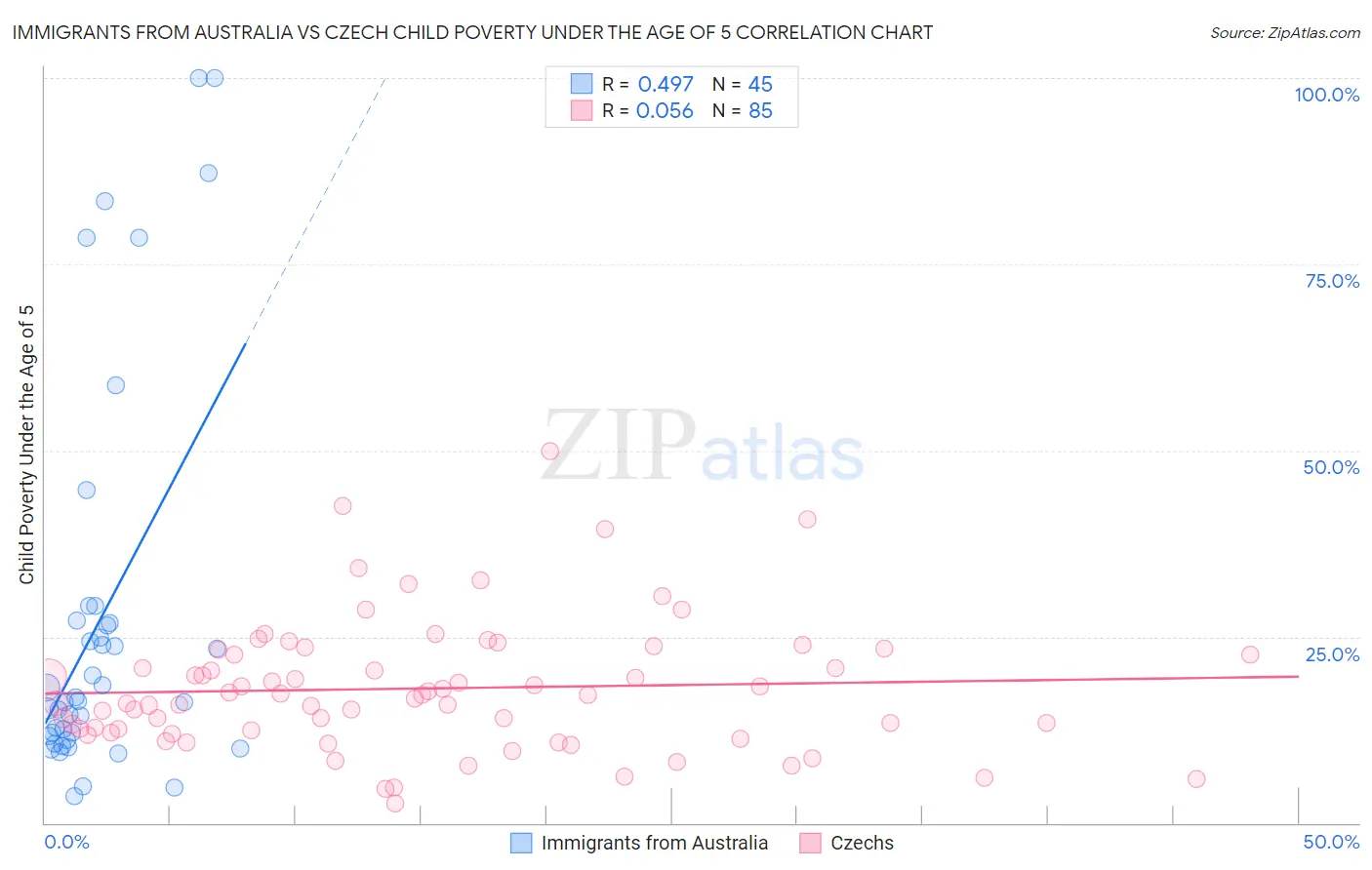 Immigrants from Australia vs Czech Child Poverty Under the Age of 5