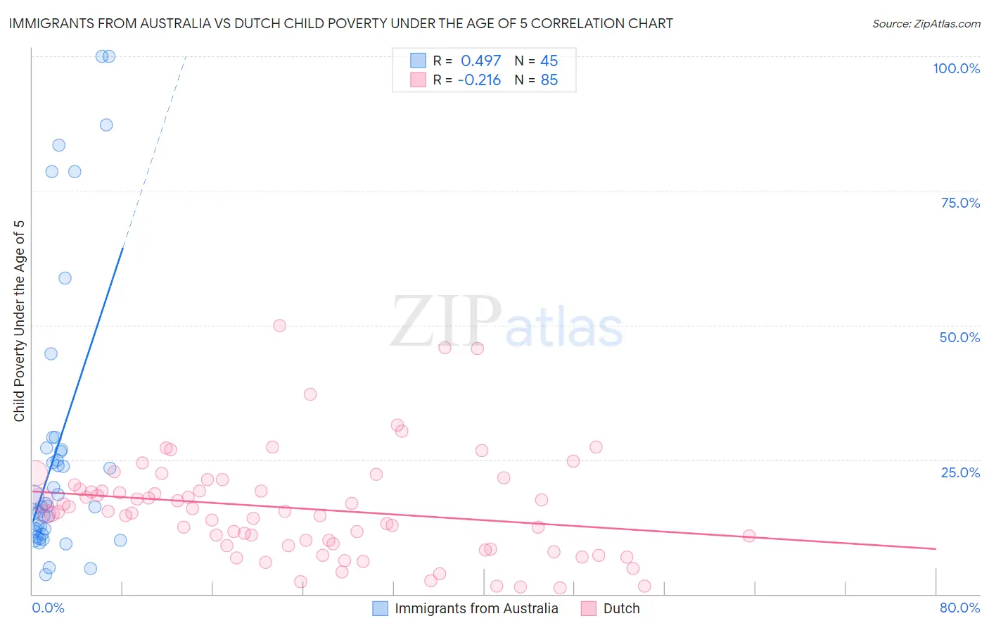 Immigrants from Australia vs Dutch Child Poverty Under the Age of 5