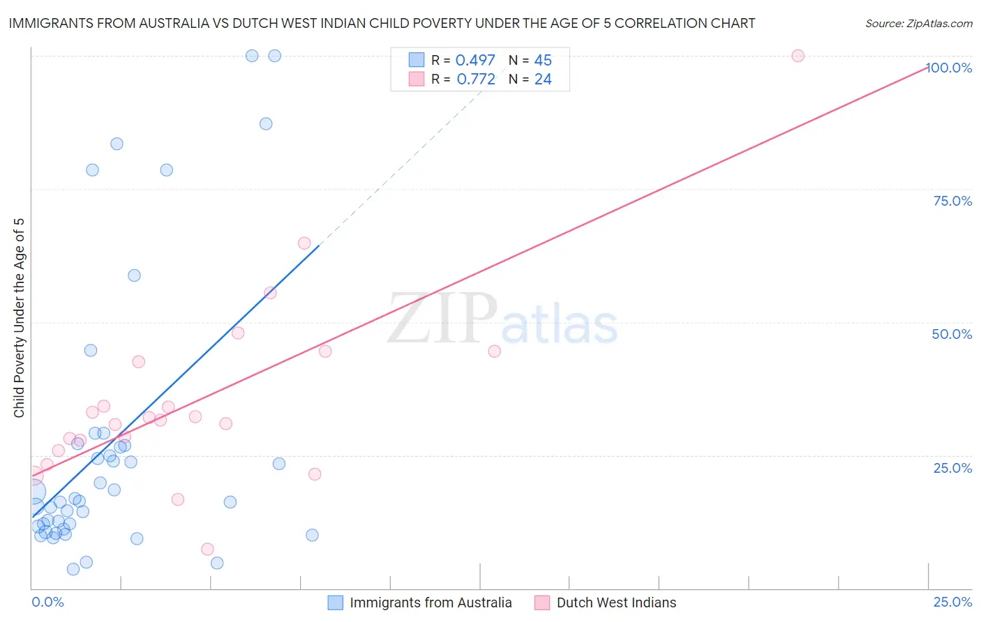 Immigrants from Australia vs Dutch West Indian Child Poverty Under the Age of 5