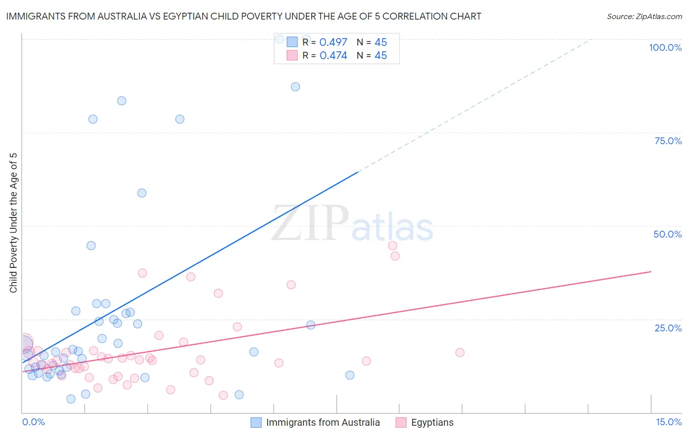 Immigrants from Australia vs Egyptian Child Poverty Under the Age of 5