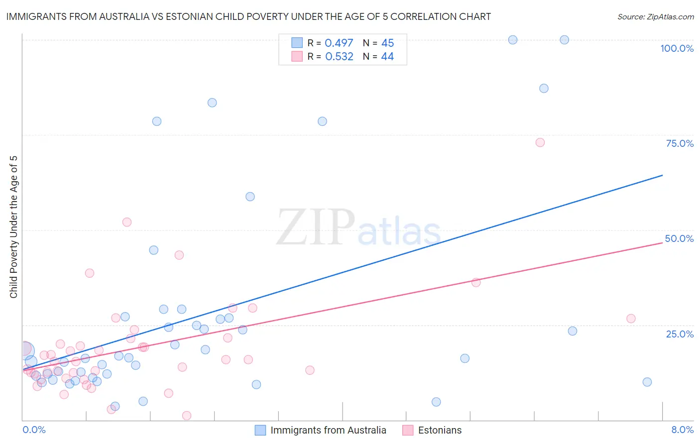 Immigrants from Australia vs Estonian Child Poverty Under the Age of 5