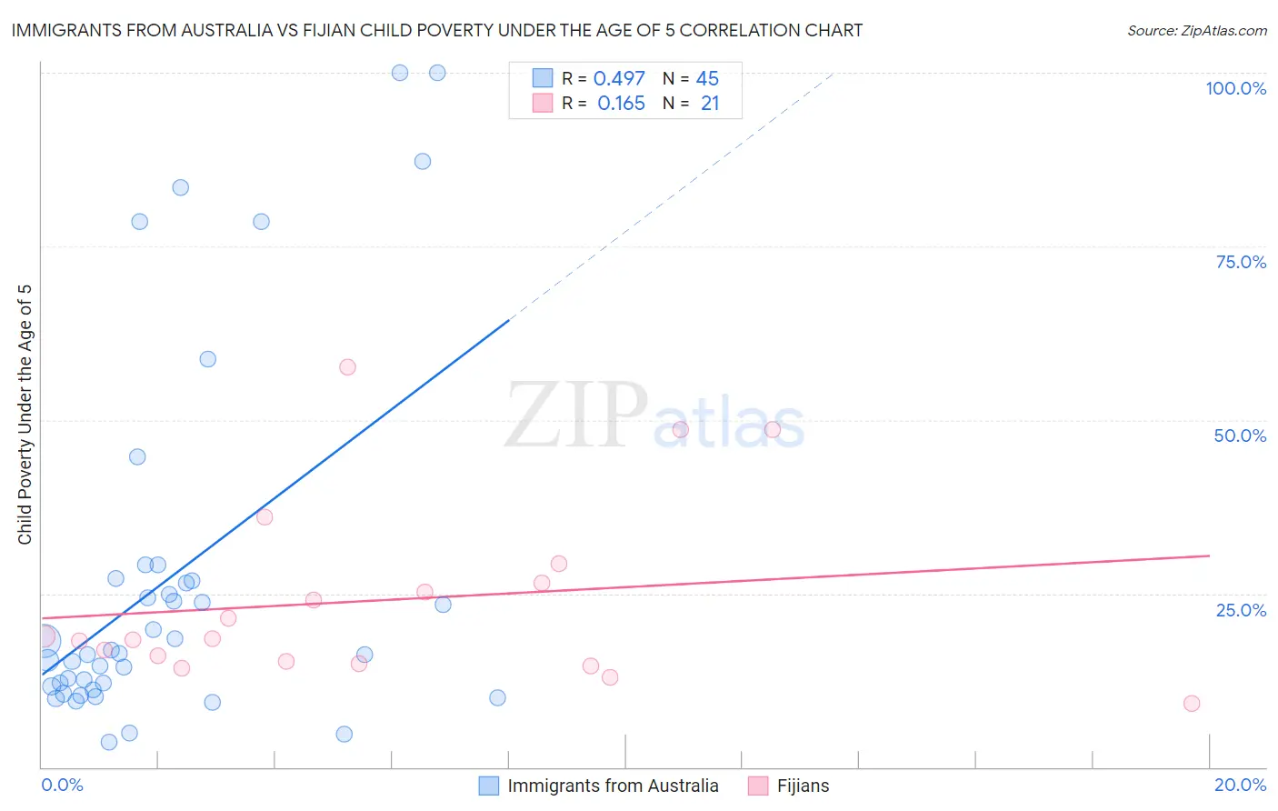 Immigrants from Australia vs Fijian Child Poverty Under the Age of 5