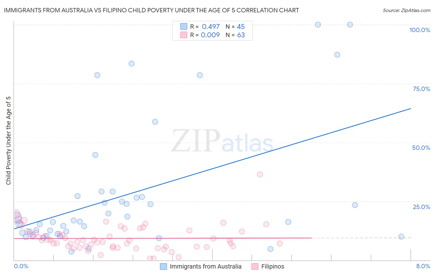 Immigrants from Australia vs Filipino Child Poverty Under the Age of 5