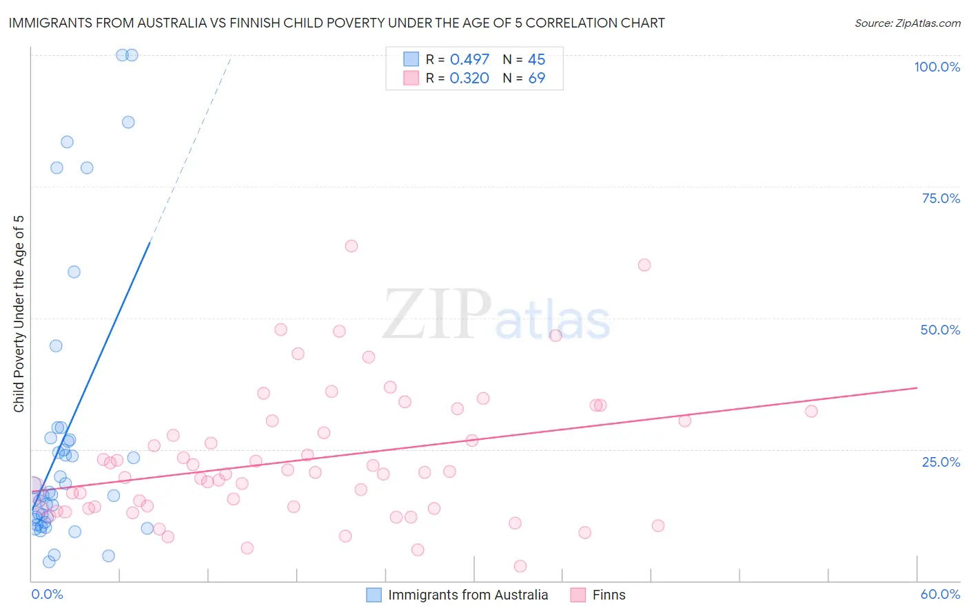 Immigrants from Australia vs Finnish Child Poverty Under the Age of 5